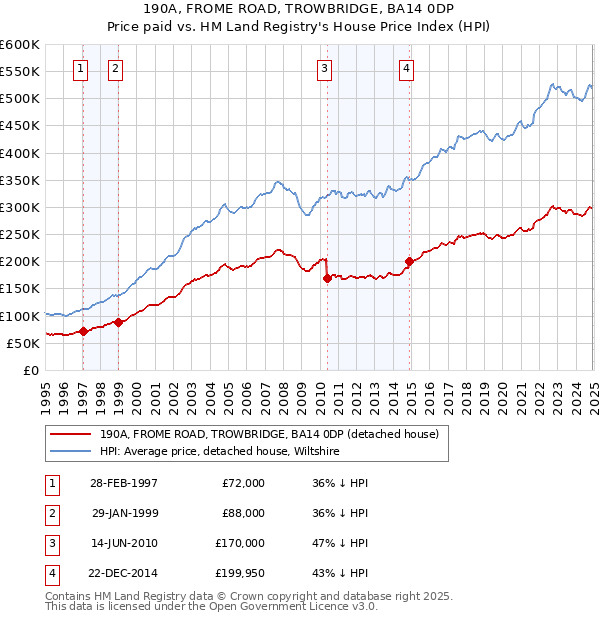 190A, FROME ROAD, TROWBRIDGE, BA14 0DP: Price paid vs HM Land Registry's House Price Index
