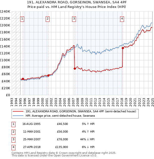 191, ALEXANDRA ROAD, GORSEINON, SWANSEA, SA4 4PF: Price paid vs HM Land Registry's House Price Index