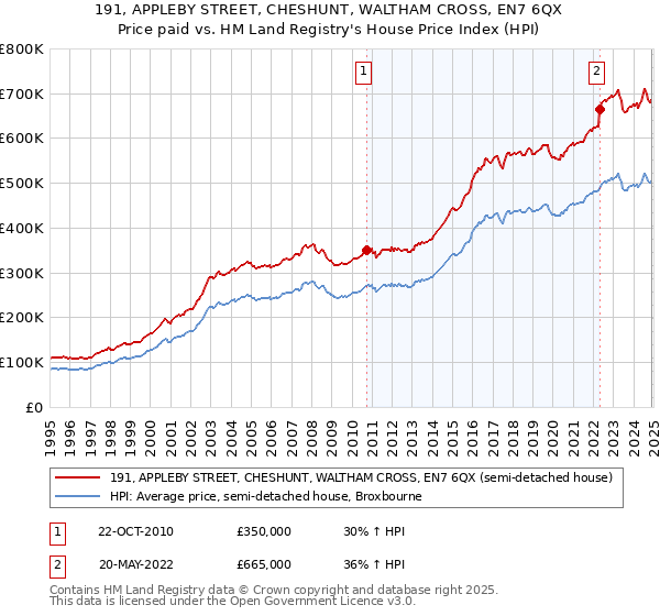 191, APPLEBY STREET, CHESHUNT, WALTHAM CROSS, EN7 6QX: Price paid vs HM Land Registry's House Price Index