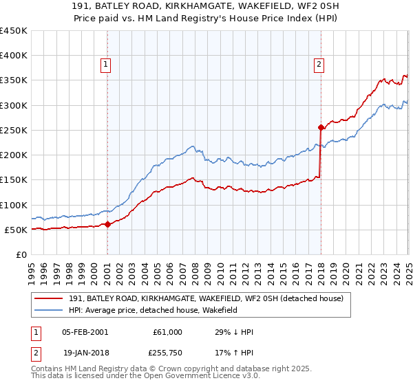 191, BATLEY ROAD, KIRKHAMGATE, WAKEFIELD, WF2 0SH: Price paid vs HM Land Registry's House Price Index