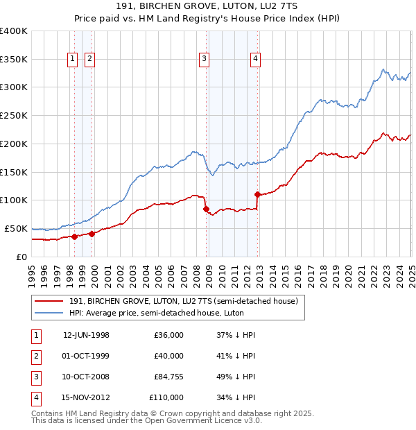 191, BIRCHEN GROVE, LUTON, LU2 7TS: Price paid vs HM Land Registry's House Price Index
