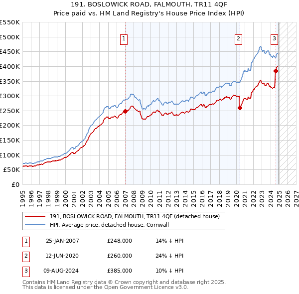 191, BOSLOWICK ROAD, FALMOUTH, TR11 4QF: Price paid vs HM Land Registry's House Price Index