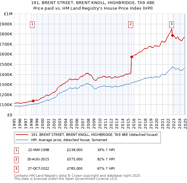 191, BRENT STREET, BRENT KNOLL, HIGHBRIDGE, TA9 4BE: Price paid vs HM Land Registry's House Price Index