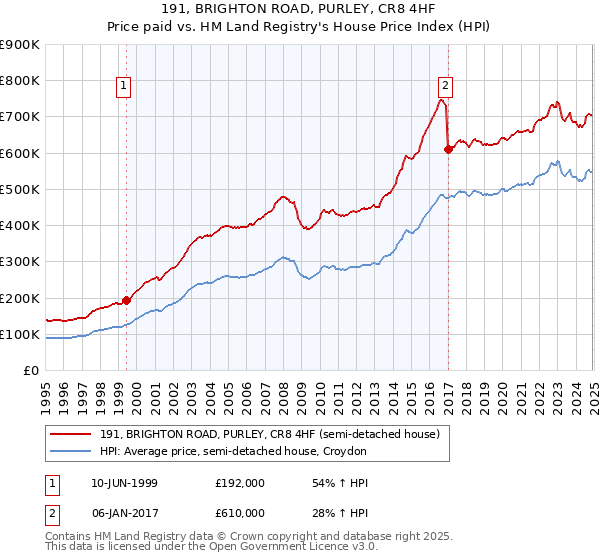 191, BRIGHTON ROAD, PURLEY, CR8 4HF: Price paid vs HM Land Registry's House Price Index