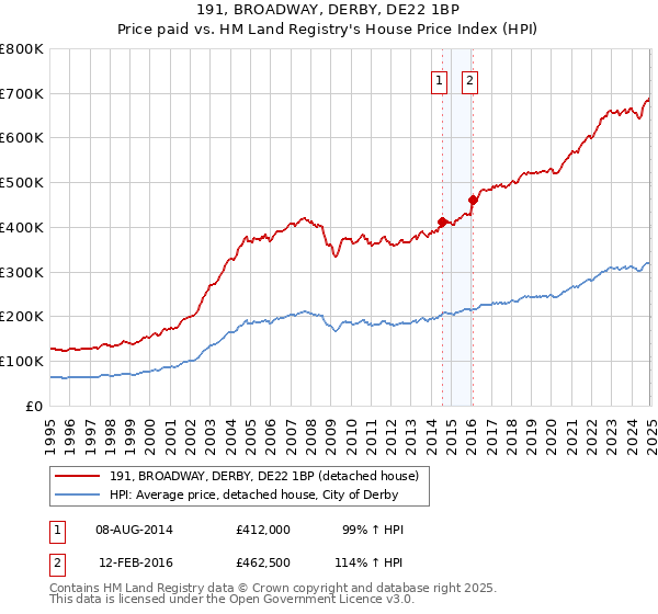 191, BROADWAY, DERBY, DE22 1BP: Price paid vs HM Land Registry's House Price Index