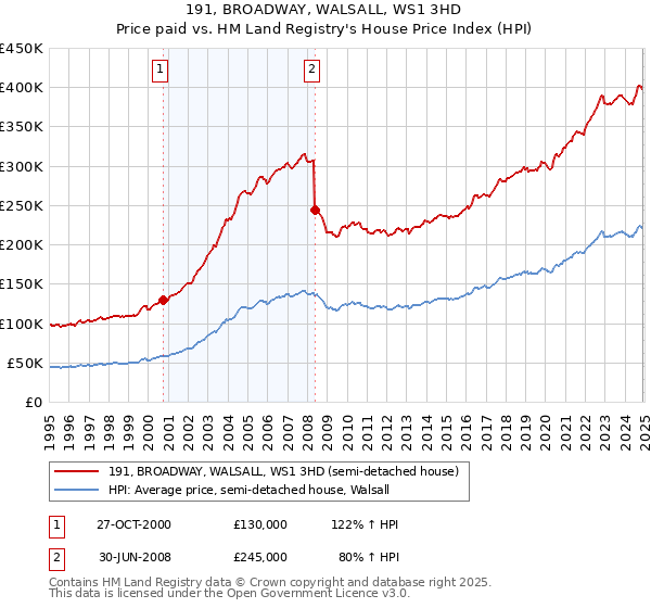 191, BROADWAY, WALSALL, WS1 3HD: Price paid vs HM Land Registry's House Price Index