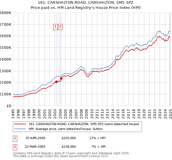 191, CARSHALTON ROAD, CARSHALTON, SM5 3PZ: Price paid vs HM Land Registry's House Price Index