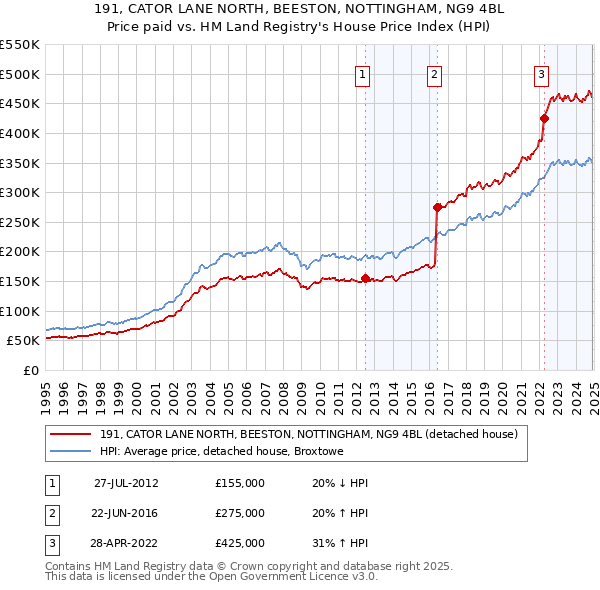 191, CATOR LANE NORTH, BEESTON, NOTTINGHAM, NG9 4BL: Price paid vs HM Land Registry's House Price Index