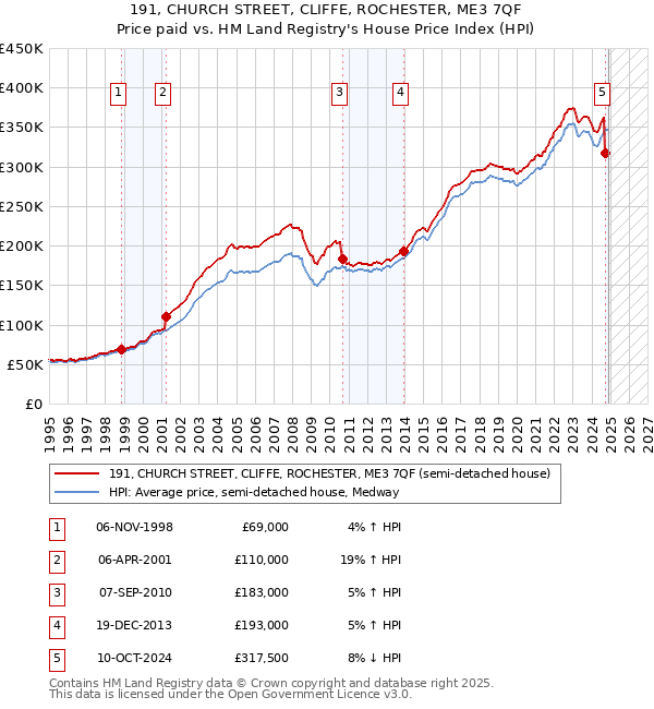 191, CHURCH STREET, CLIFFE, ROCHESTER, ME3 7QF: Price paid vs HM Land Registry's House Price Index