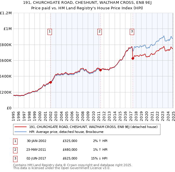191, CHURCHGATE ROAD, CHESHUNT, WALTHAM CROSS, EN8 9EJ: Price paid vs HM Land Registry's House Price Index