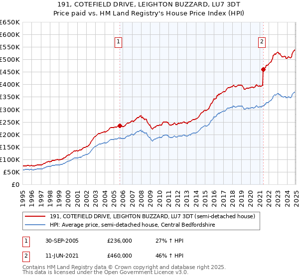 191, COTEFIELD DRIVE, LEIGHTON BUZZARD, LU7 3DT: Price paid vs HM Land Registry's House Price Index