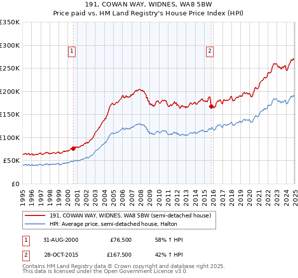 191, COWAN WAY, WIDNES, WA8 5BW: Price paid vs HM Land Registry's House Price Index