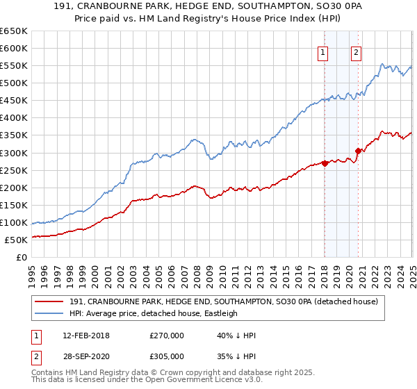 191, CRANBOURNE PARK, HEDGE END, SOUTHAMPTON, SO30 0PA: Price paid vs HM Land Registry's House Price Index
