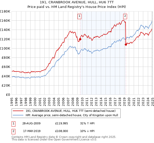 191, CRANBROOK AVENUE, HULL, HU6 7TT: Price paid vs HM Land Registry's House Price Index