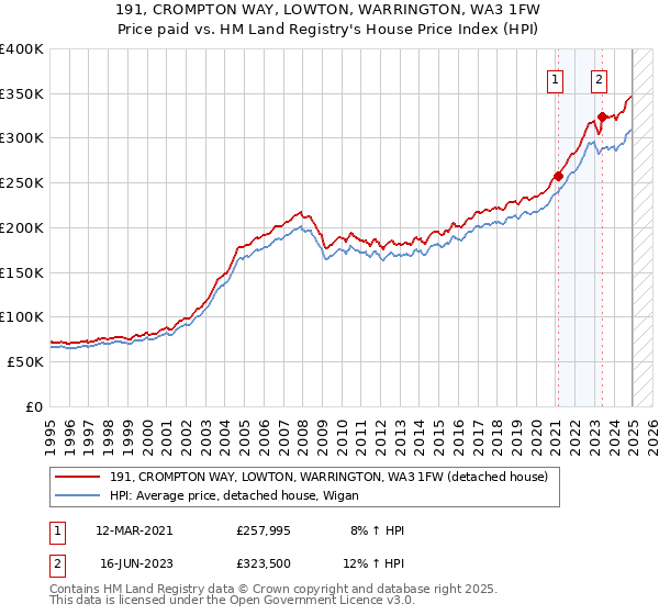 191, CROMPTON WAY, LOWTON, WARRINGTON, WA3 1FW: Price paid vs HM Land Registry's House Price Index