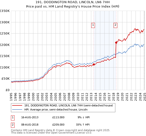 191, DODDINGTON ROAD, LINCOLN, LN6 7HH: Price paid vs HM Land Registry's House Price Index