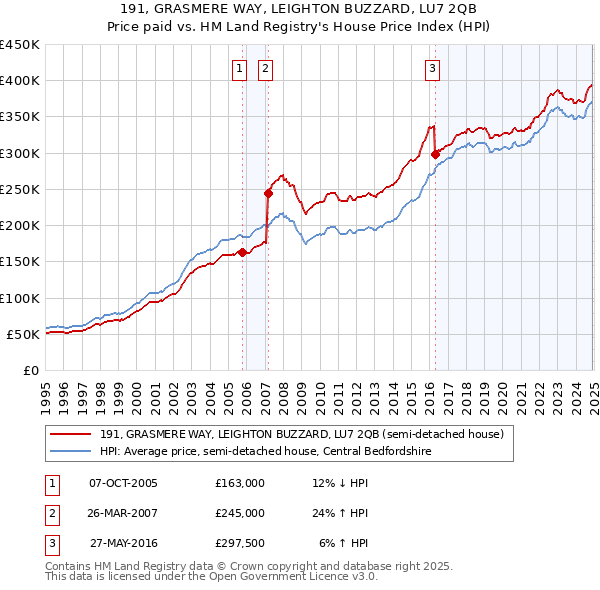 191, GRASMERE WAY, LEIGHTON BUZZARD, LU7 2QB: Price paid vs HM Land Registry's House Price Index