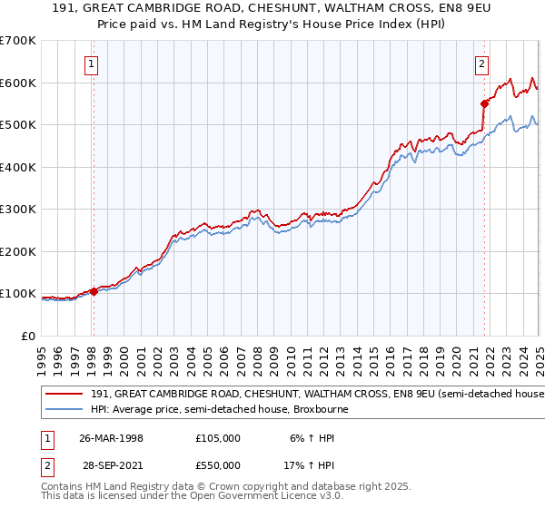 191, GREAT CAMBRIDGE ROAD, CHESHUNT, WALTHAM CROSS, EN8 9EU: Price paid vs HM Land Registry's House Price Index