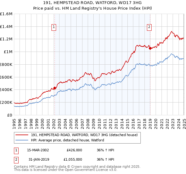 191, HEMPSTEAD ROAD, WATFORD, WD17 3HG: Price paid vs HM Land Registry's House Price Index