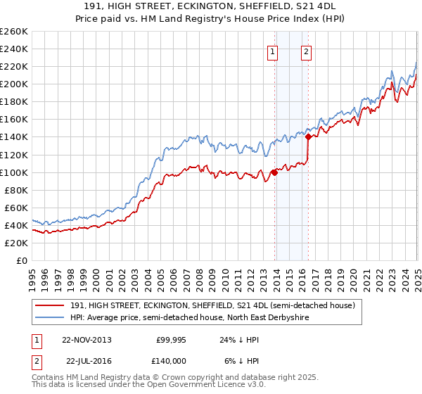 191, HIGH STREET, ECKINGTON, SHEFFIELD, S21 4DL: Price paid vs HM Land Registry's House Price Index