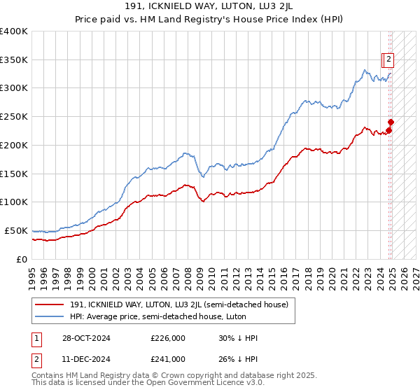 191, ICKNIELD WAY, LUTON, LU3 2JL: Price paid vs HM Land Registry's House Price Index