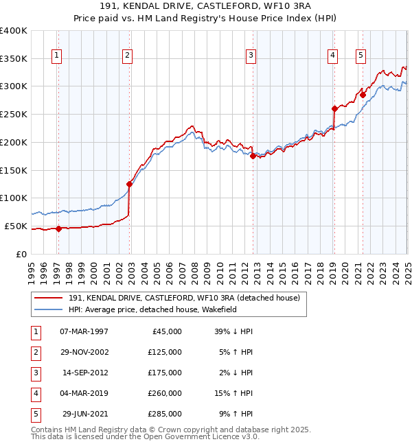 191, KENDAL DRIVE, CASTLEFORD, WF10 3RA: Price paid vs HM Land Registry's House Price Index