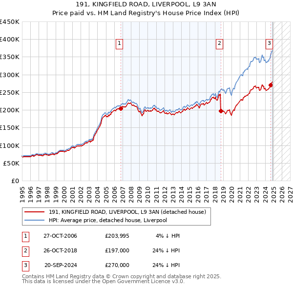 191, KINGFIELD ROAD, LIVERPOOL, L9 3AN: Price paid vs HM Land Registry's House Price Index