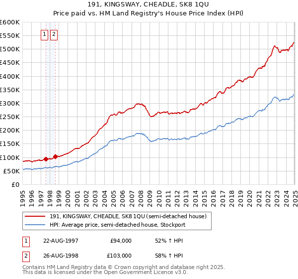191, KINGSWAY, CHEADLE, SK8 1QU: Price paid vs HM Land Registry's House Price Index
