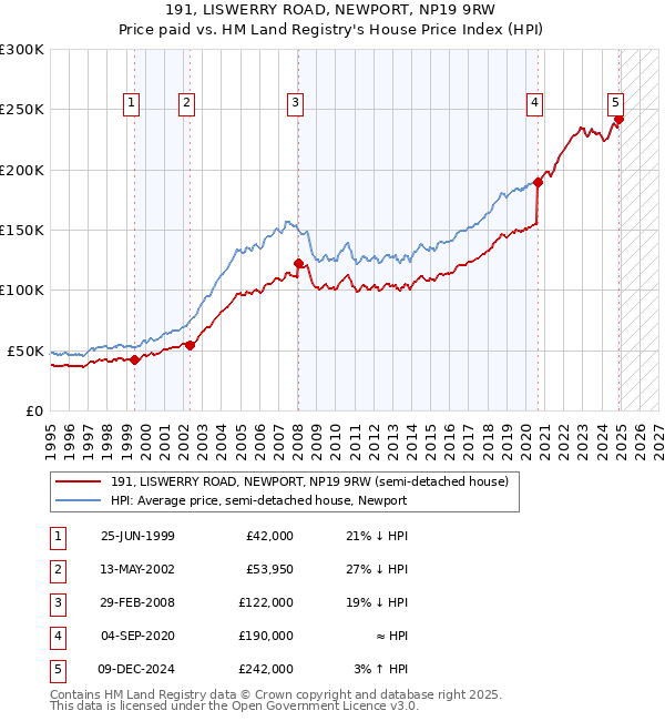 191, LISWERRY ROAD, NEWPORT, NP19 9RW: Price paid vs HM Land Registry's House Price Index