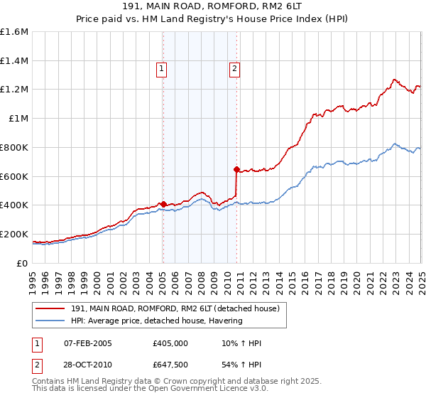 191, MAIN ROAD, ROMFORD, RM2 6LT: Price paid vs HM Land Registry's House Price Index