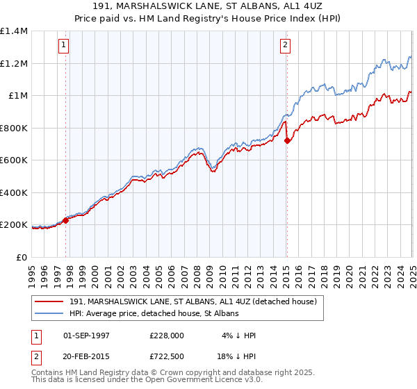 191, MARSHALSWICK LANE, ST ALBANS, AL1 4UZ: Price paid vs HM Land Registry's House Price Index