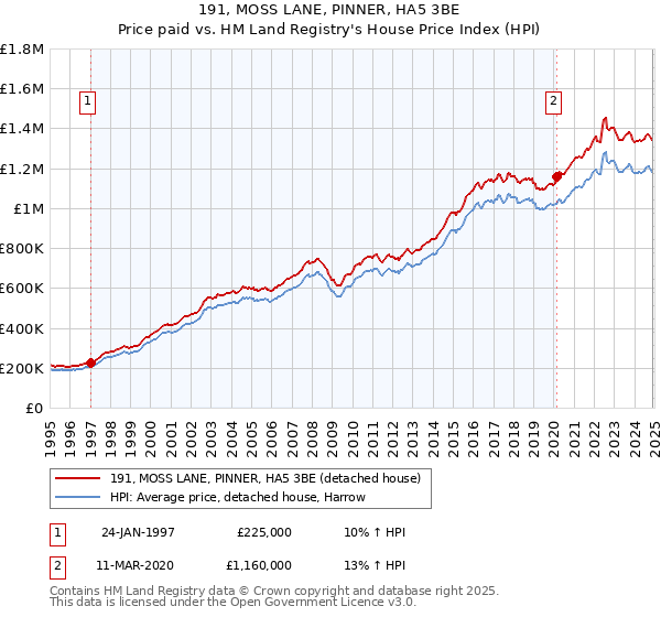 191, MOSS LANE, PINNER, HA5 3BE: Price paid vs HM Land Registry's House Price Index