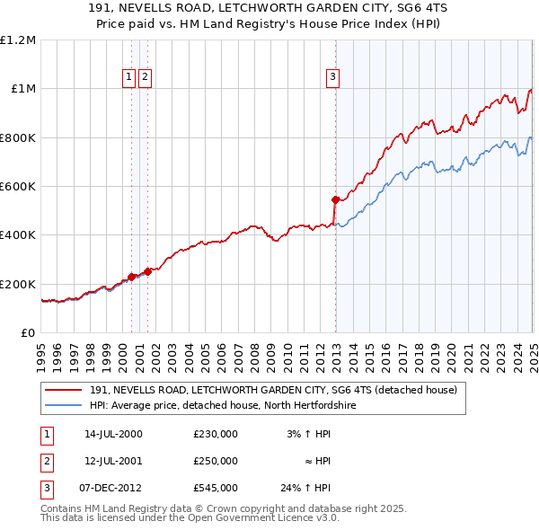 191, NEVELLS ROAD, LETCHWORTH GARDEN CITY, SG6 4TS: Price paid vs HM Land Registry's House Price Index