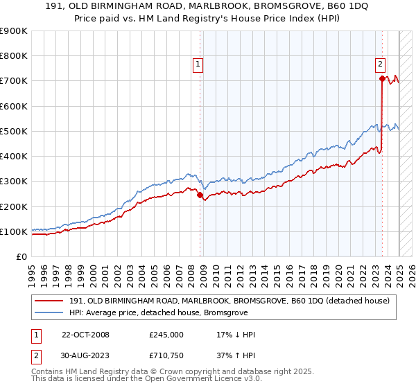 191, OLD BIRMINGHAM ROAD, MARLBROOK, BROMSGROVE, B60 1DQ: Price paid vs HM Land Registry's House Price Index