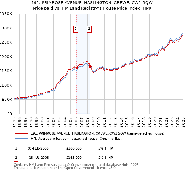 191, PRIMROSE AVENUE, HASLINGTON, CREWE, CW1 5QW: Price paid vs HM Land Registry's House Price Index