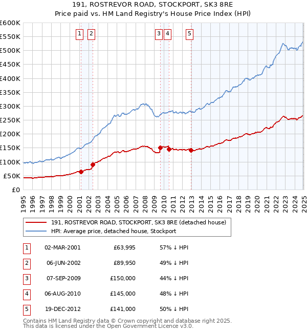 191, ROSTREVOR ROAD, STOCKPORT, SK3 8RE: Price paid vs HM Land Registry's House Price Index