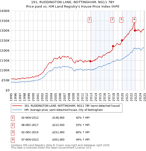 191, RUDDINGTON LANE, NOTTINGHAM, NG11 7BY: Price paid vs HM Land Registry's House Price Index