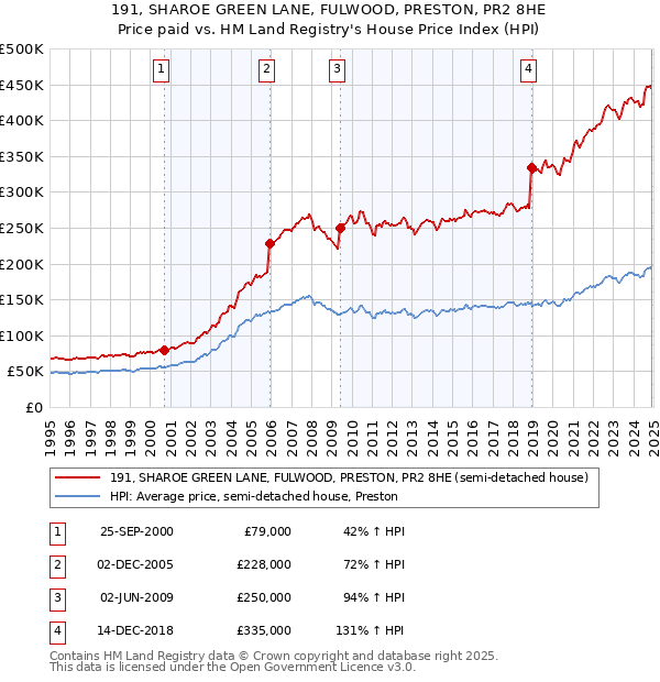 191, SHAROE GREEN LANE, FULWOOD, PRESTON, PR2 8HE: Price paid vs HM Land Registry's House Price Index