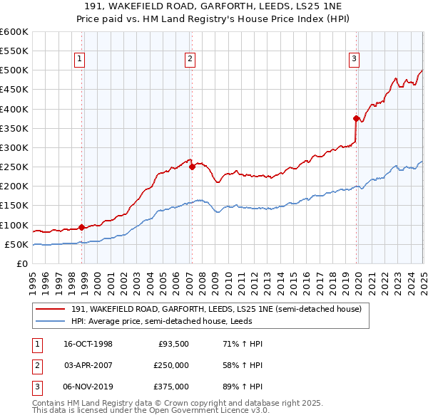 191, WAKEFIELD ROAD, GARFORTH, LEEDS, LS25 1NE: Price paid vs HM Land Registry's House Price Index
