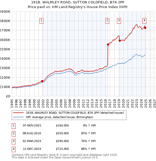 191B, WALMLEY ROAD, SUTTON COLDFIELD, B76 2PP: Price paid vs HM Land Registry's House Price Index