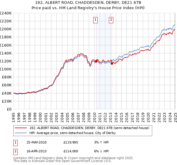 192, ALBERT ROAD, CHADDESDEN, DERBY, DE21 6TB: Price paid vs HM Land Registry's House Price Index