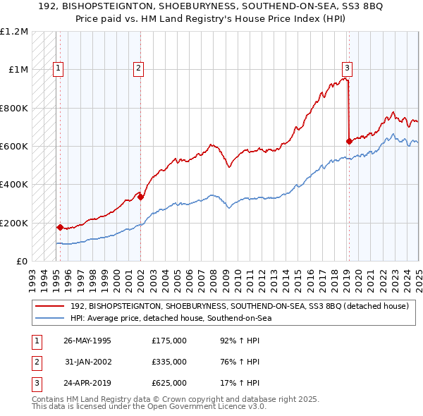 192, BISHOPSTEIGNTON, SHOEBURYNESS, SOUTHEND-ON-SEA, SS3 8BQ: Price paid vs HM Land Registry's House Price Index