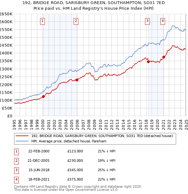 192, BRIDGE ROAD, SARISBURY GREEN, SOUTHAMPTON, SO31 7ED: Price paid vs HM Land Registry's House Price Index