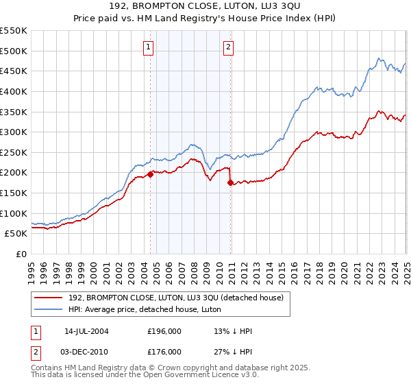 192, BROMPTON CLOSE, LUTON, LU3 3QU: Price paid vs HM Land Registry's House Price Index