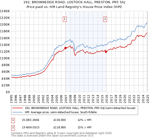 192, BROWNEDGE ROAD, LOSTOCK HALL, PRESTON, PR5 5AJ: Price paid vs HM Land Registry's House Price Index