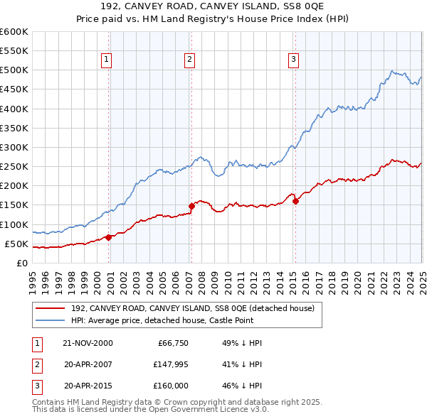 192, CANVEY ROAD, CANVEY ISLAND, SS8 0QE: Price paid vs HM Land Registry's House Price Index