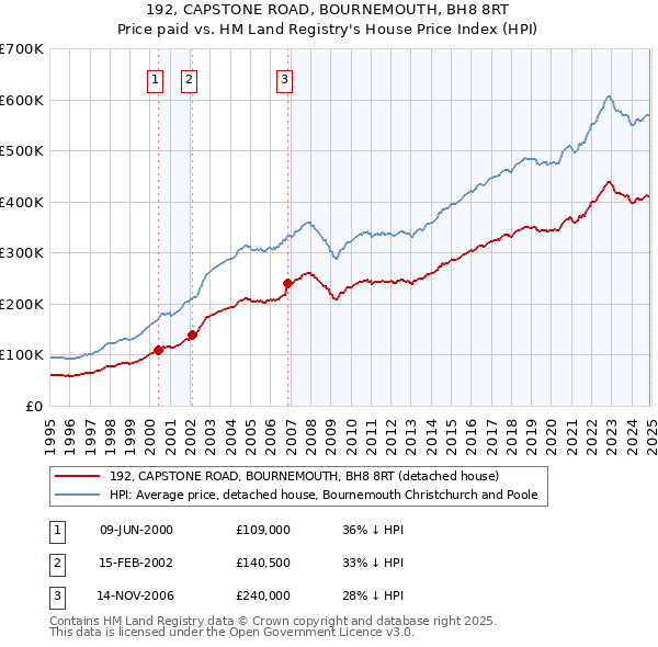 192, CAPSTONE ROAD, BOURNEMOUTH, BH8 8RT: Price paid vs HM Land Registry's House Price Index