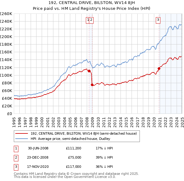 192, CENTRAL DRIVE, BILSTON, WV14 8JH: Price paid vs HM Land Registry's House Price Index