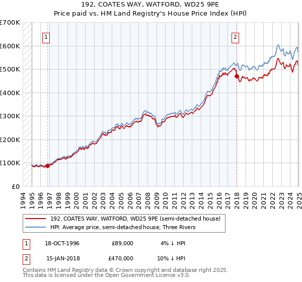 192, COATES WAY, WATFORD, WD25 9PE: Price paid vs HM Land Registry's House Price Index