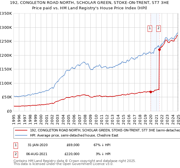 192, CONGLETON ROAD NORTH, SCHOLAR GREEN, STOKE-ON-TRENT, ST7 3HE: Price paid vs HM Land Registry's House Price Index